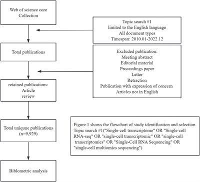 Frontiers | Bibliometric And Visual Analysis Of Single-cell Sequencing ...